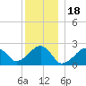 Cotuit Highlands tide chart for Thursday, December 18, 2025