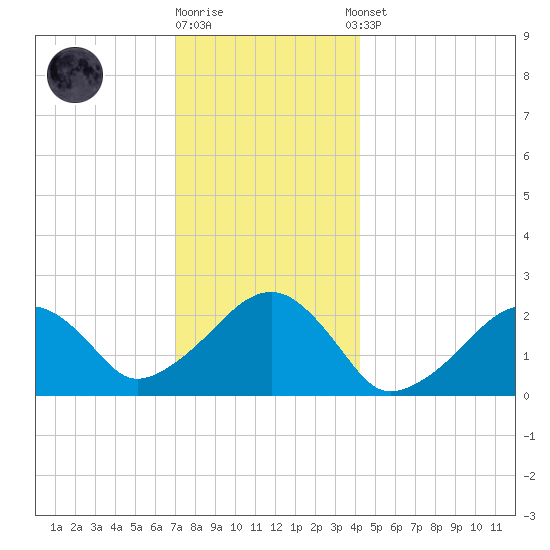 Cotuit Highlands tide chart for Friday, December 19, 2025