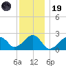 Cotuit Highlands tide chart for Friday, December 19, 2025