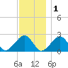Cotuit Highlands tide chart for Monday, December 1, 2025