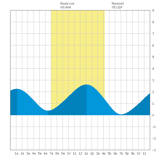 Cotuit Highlands tide chart for Sunday, December 21, 2025