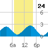 Cotuit Highlands tide chart for Wednesday, December 24, 2025