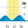 Cotuit Highlands tide chart for Friday, December 26, 2025