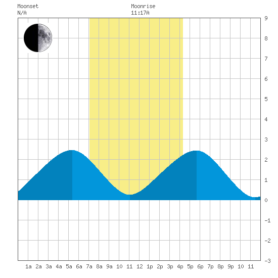 Cotuit Highlands tide chart for Saturday, December 27, 2025