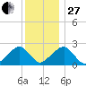 Cotuit Highlands tide chart for Saturday, December 27, 2025