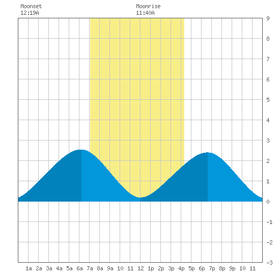 Cotuit Highlands tide chart for Sunday, December 28, 2025