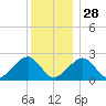 Cotuit Highlands tide chart for Sunday, December 28, 2025