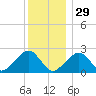 Cotuit Highlands tide chart for Monday, December 29, 2025