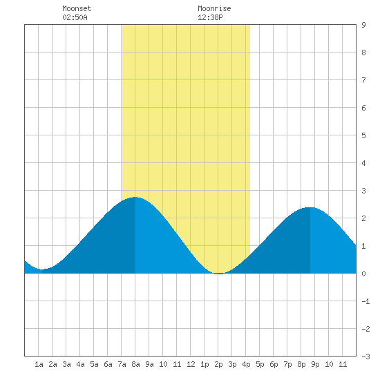 Cotuit Highlands tide chart for Tuesday, December 30, 2025