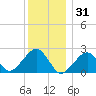Cotuit Highlands tide chart for Wednesday, December 31, 2025