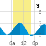 Cotuit Highlands tide chart for Wednesday, December 3, 2025