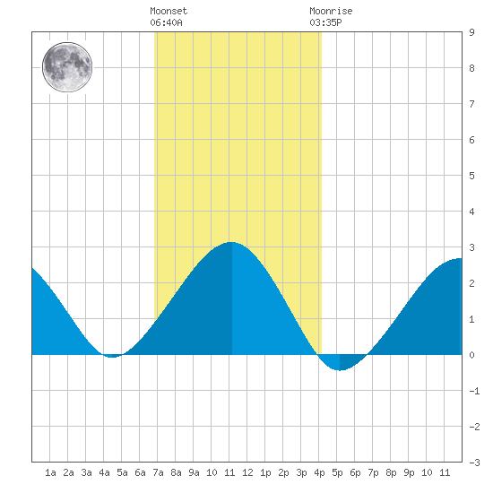 Cotuit Highlands tide chart for Thursday, December 4, 2025