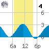 Cotuit Highlands tide chart for Thursday, December 4, 2025