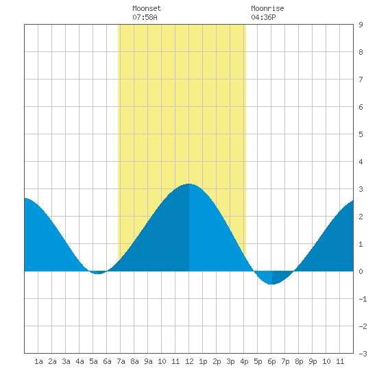 Cotuit Highlands tide chart for Friday, December 5, 2025