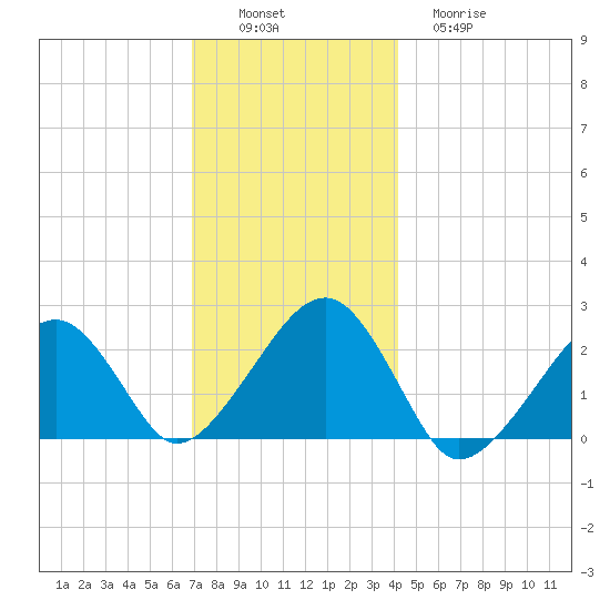 Cotuit Highlands tide chart for Saturday, December 6, 2025