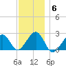 Cotuit Highlands tide chart for Saturday, December 6, 2025