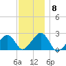 Cotuit Highlands tide chart for Monday, December 8, 2025