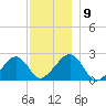 Cotuit Highlands tide chart for Tuesday, December 9, 2025