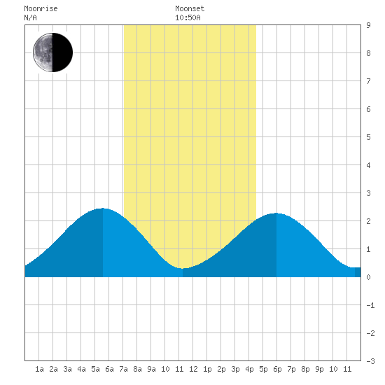 Cotuit Highlands tide chart for Saturday, January 10, 2026