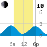 Cotuit Highlands tide chart for Saturday, January 10, 2026