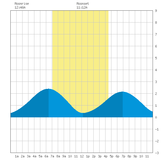 Cotuit Highlands tide chart for Sunday, January 11, 2026