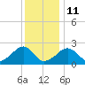 Cotuit Highlands tide chart for Sunday, January 11, 2026