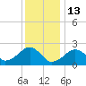 Cotuit Highlands tide chart for Tuesday, January 13, 2026