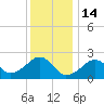 Cotuit Highlands tide chart for Wednesday, January 14, 2026