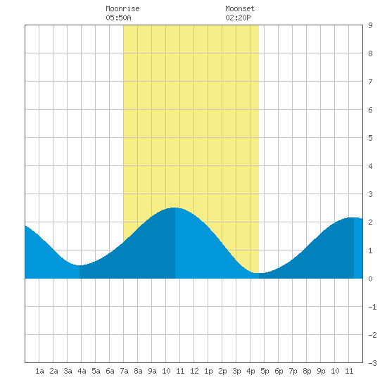 Cotuit Highlands tide chart for Friday, January 16, 2026