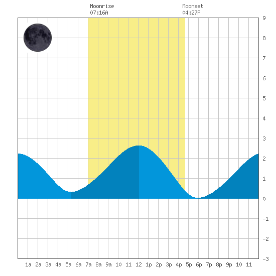 Cotuit Highlands tide chart for Sunday, January 18, 2026