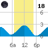 Cotuit Highlands tide chart for Sunday, January 18, 2026