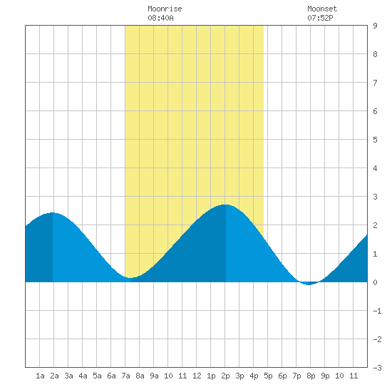 Cotuit Highlands tide chart for Wednesday, January 21, 2026