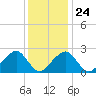 Cotuit Highlands tide chart for Saturday, January 24, 2026