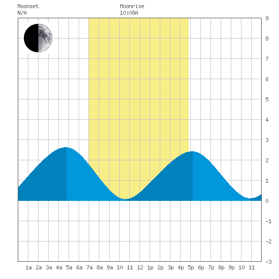 Cotuit Highlands tide chart for Sunday, January 25, 2026