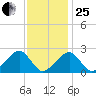 Cotuit Highlands tide chart for Sunday, January 25, 2026