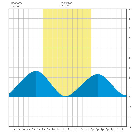 Cotuit Highlands tide chart for Monday, January 26, 2026