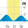 Cotuit Highlands tide chart for Monday, January 26, 2026