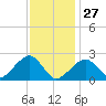 Cotuit Highlands tide chart for Tuesday, January 27, 2026