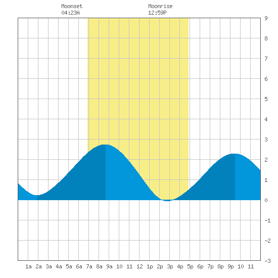 Cotuit Highlands tide chart for Thursday, January 29, 2026