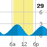 Cotuit Highlands tide chart for Thursday, January 29, 2026