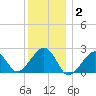 Cotuit Highlands tide chart for Friday, January 2, 2026