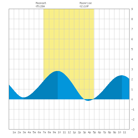 Cotuit Highlands tide chart for Friday, January 30, 2026