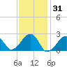 Cotuit Highlands tide chart for Saturday, January 31, 2026