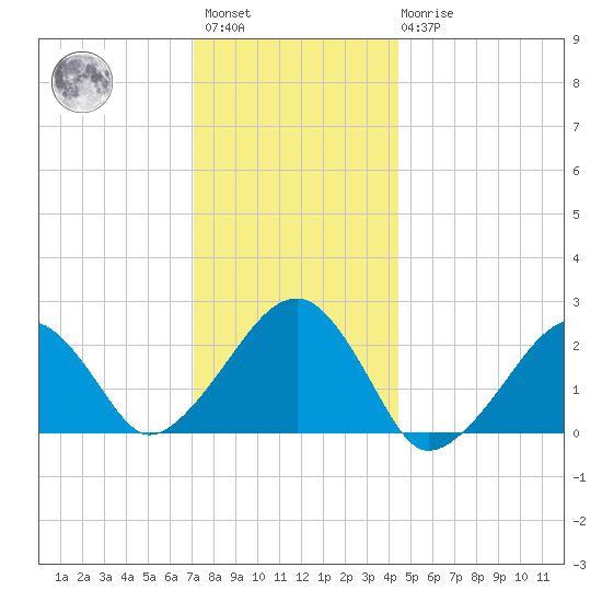 Cotuit Highlands tide chart for Saturday, January 3, 2026