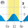Cotuit Highlands tide chart for Saturday, January 3, 2026