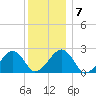 Cotuit Highlands tide chart for Wednesday, January 7, 2026