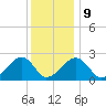 Cotuit Highlands tide chart for Friday, January 9, 2026