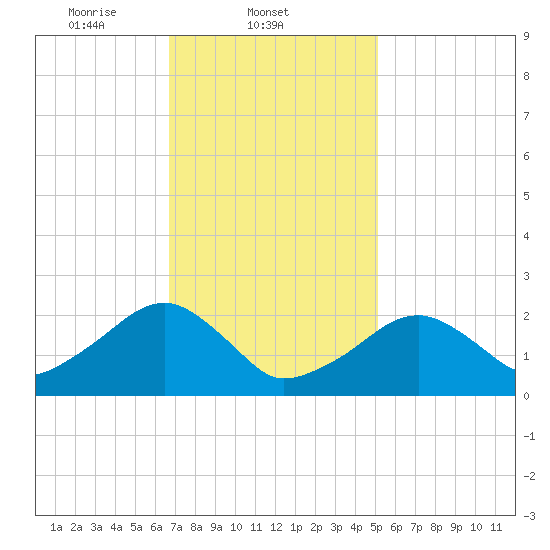 Cotuit Highlands tide chart for Tuesday, February 10, 2026