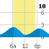 Cotuit Highlands tide chart for Tuesday, February 10, 2026