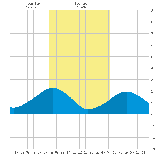 Cotuit Highlands tide chart for Wednesday, February 11, 2026